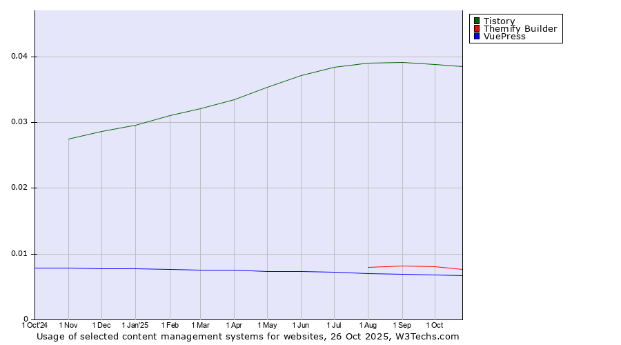 Historical trends in the usage of Tistory vs. Themify Builder vs. VuePress