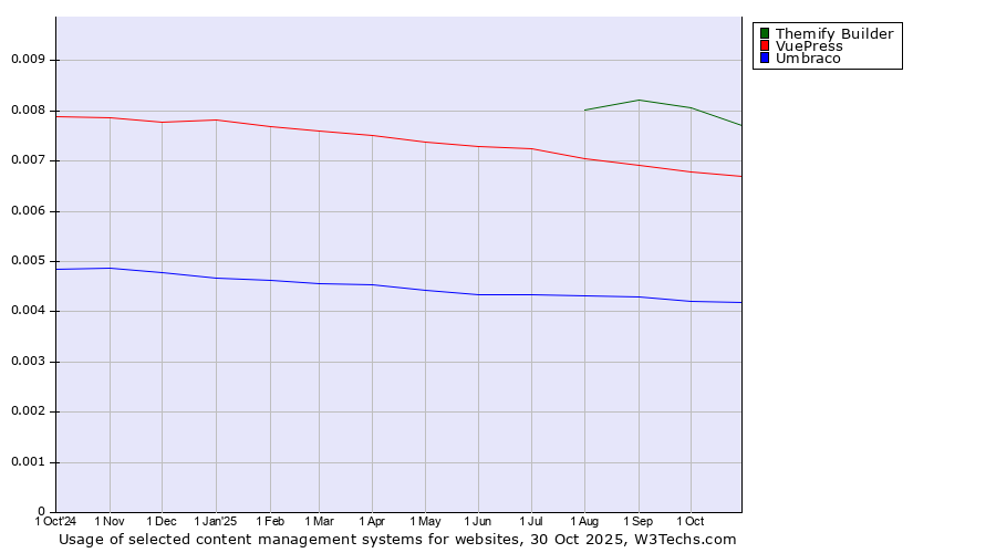 Historical trends in the usage of Themify Builder vs. VuePress vs. Umbraco