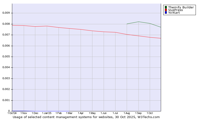 Historical trends in the usage of Themify Builder vs. VuePress vs. Yo!Kart