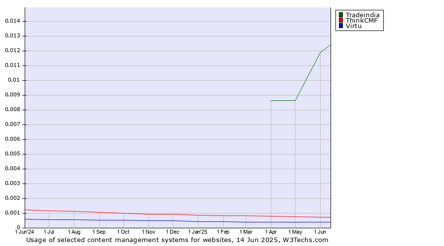 Historical trends in the usage of Tradeindia vs. ThinkCMF vs. Virtu