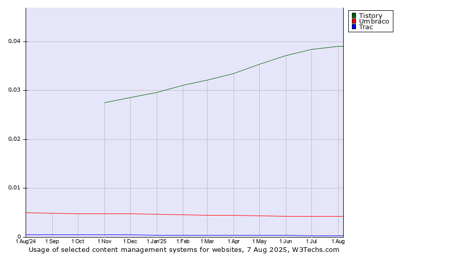 Historical trends in the usage of Tistory vs. Umbraco vs. Trac