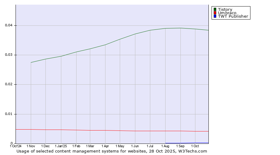 Historical trends in the usage of Tistory vs. Umbraco vs. TWT Publisher