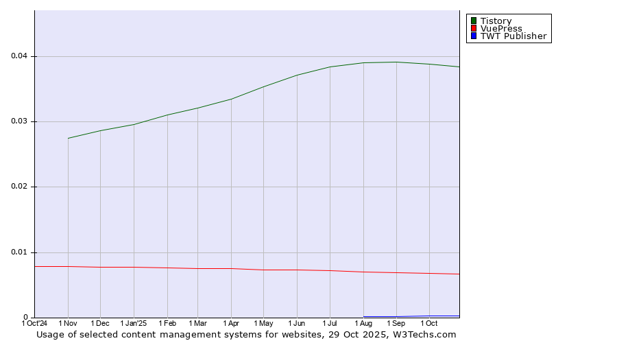 Historical trends in the usage of Tistory vs. VuePress vs. TWT Publisher