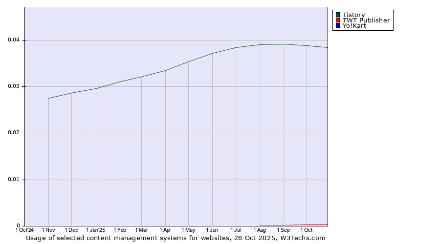 Historical trends in the usage of Tistory vs. TWT Publisher vs. Yo!Kart