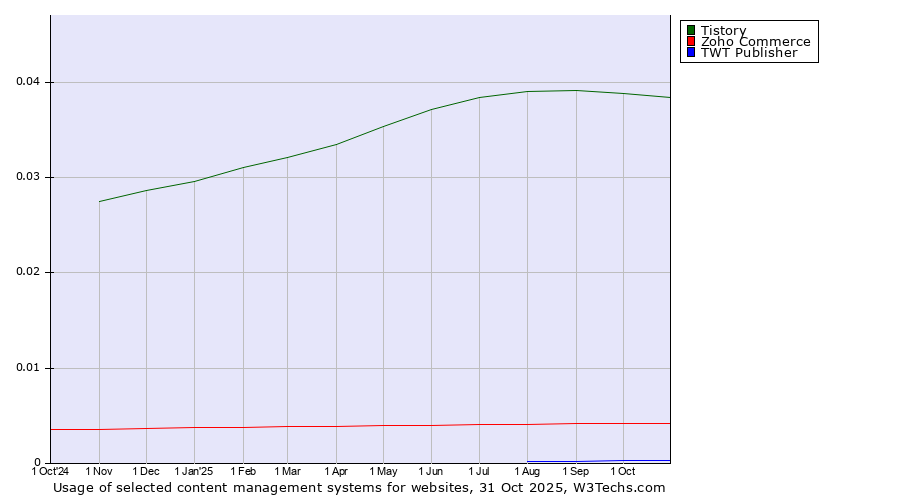 Historical trends in the usage of Tistory vs. Zoho Commerce vs. TWT Publisher