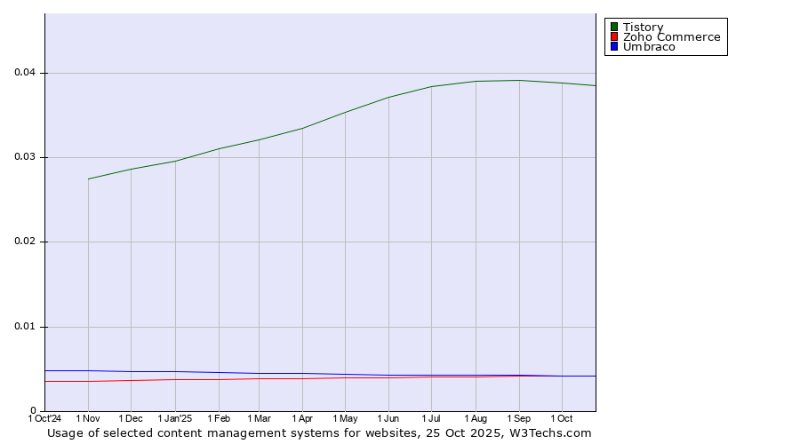 Historical trends in the usage of Tistory vs. Umbraco vs. Zoho Commerce