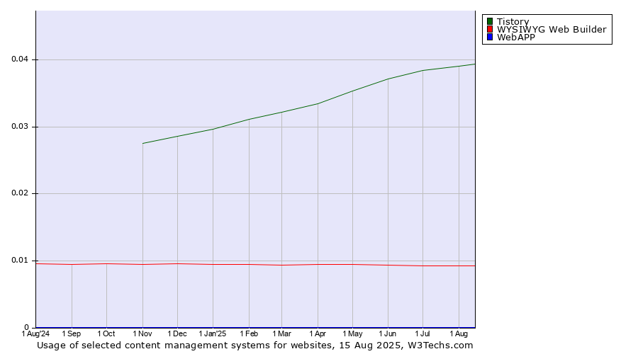 Historical trends in the usage of Tistory vs. WYSIWYG Web Builder vs. WebAPP