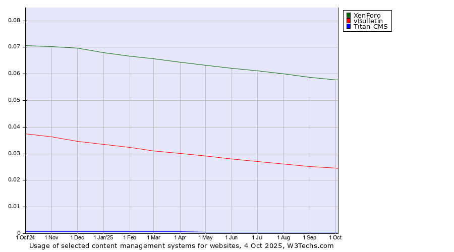 Historical trends in the usage of XenForo vs. vBulletin vs. Titan CMS