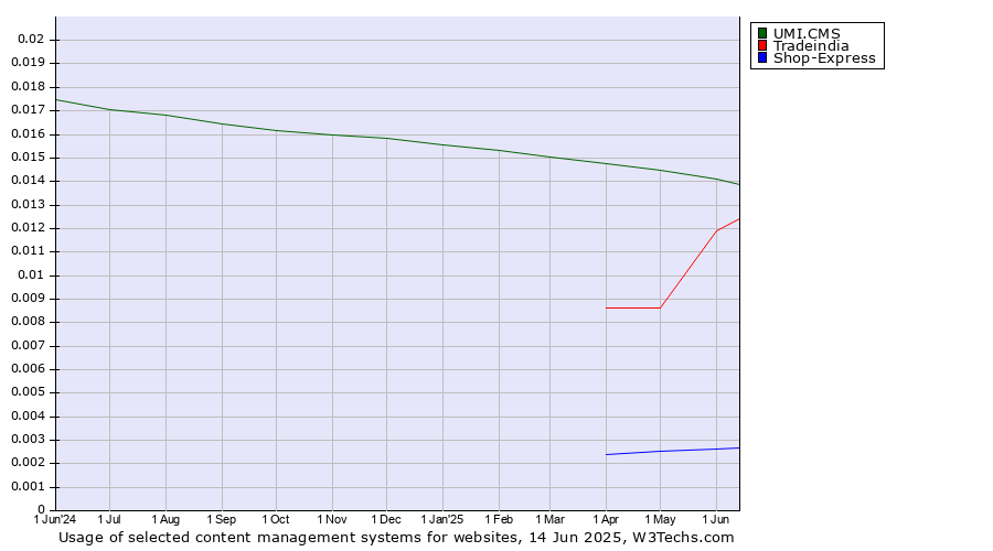 Historical trends in the usage of UMI.CMS vs. Tradeindia vs. Shop-Express