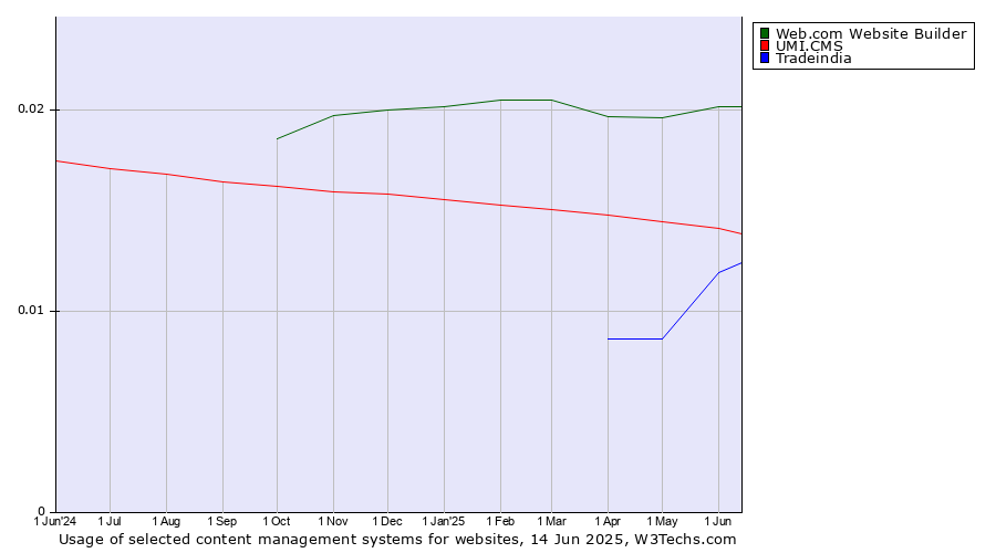 Historical trends in the usage of Web.com Website Builder vs. UMI.CMS vs. Tradeindia