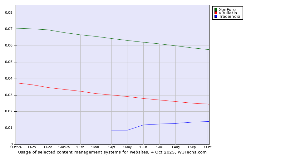 Historical trends in the usage of XenForo vs. vBulletin vs. Tradeindia