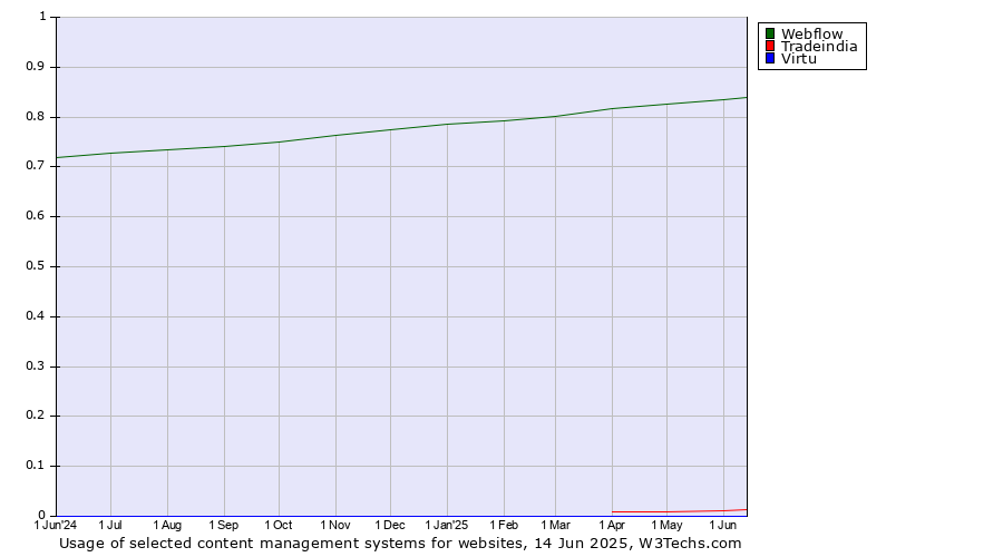 Historical trends in the usage of Webflow vs. Tradeindia vs. Virtu