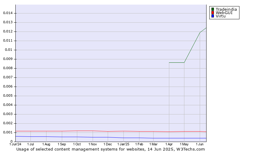 Historical trends in the usage of Tradeindia vs. WebGUI vs. Virtu