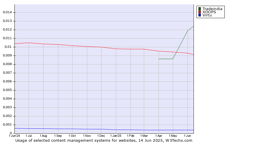 Historical trends in the usage of Tradeindia vs. XOOPS vs. Virtu