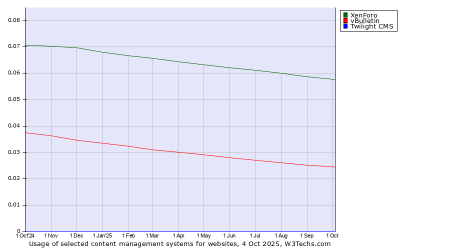 Historical trends in the usage of XenForo vs. vBulletin vs. Twilight CMS