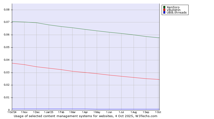 Historical trends in the usage of XenForo vs. vBulletin vs. UBB.threads