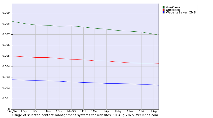 Historical trends in the usage of VuePress vs. Umbraco vs. WebsiteBaker CMS