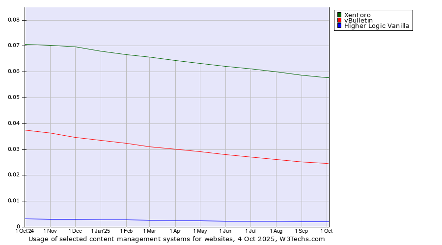 Historical trends in the usage of XenForo vs. vBulletin vs. Higher Logic Vanilla