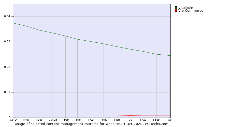 Historical trends in the usage of vBulletin vs. Vip Commerce