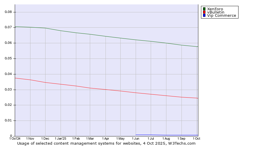 Historical trends in the usage of XenForo vs. vBulletin vs. Vip Commerce
