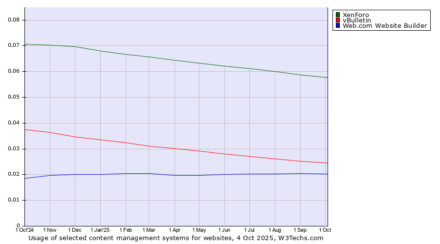 Historical trends in the usage of XenForo vs. vBulletin vs. Web.com Website Builder