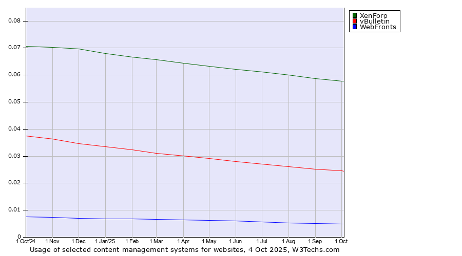 Historical trends in the usage of XenForo vs. vBulletin vs. WebFronts