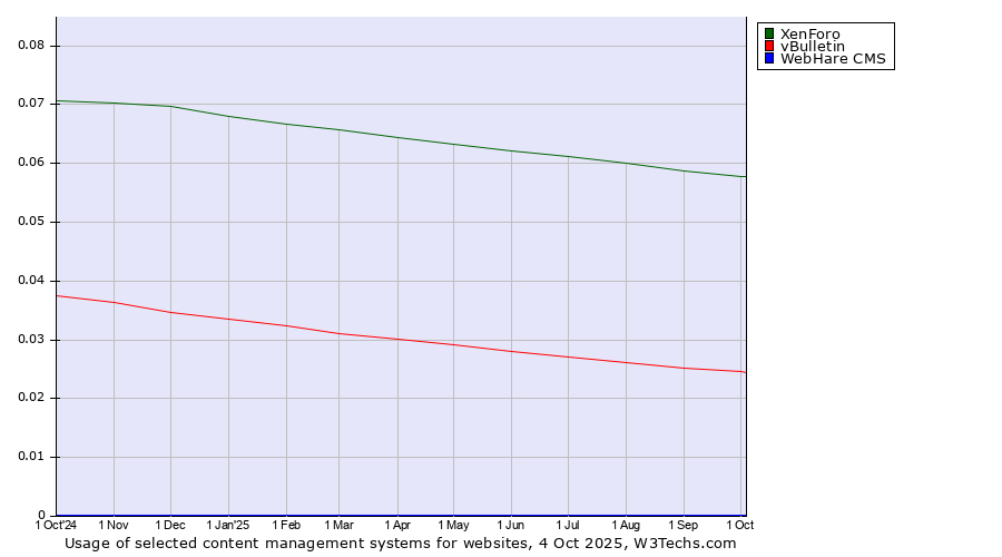 Historical trends in the usage of XenForo vs. vBulletin vs. WebHare CMS