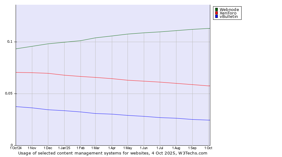 Historical trends in the usage of Webnode vs. XenForo vs. vBulletin