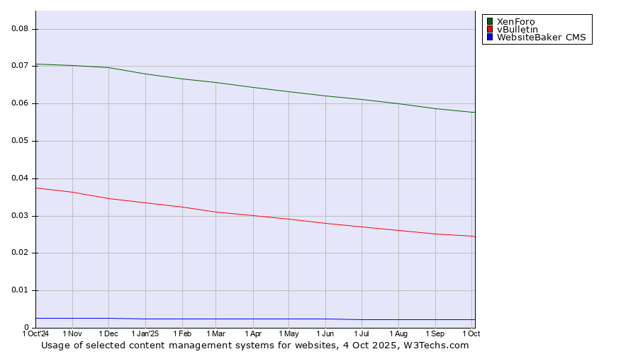 Historical trends in the usage of XenForo vs. vBulletin vs. WebsiteBaker CMS