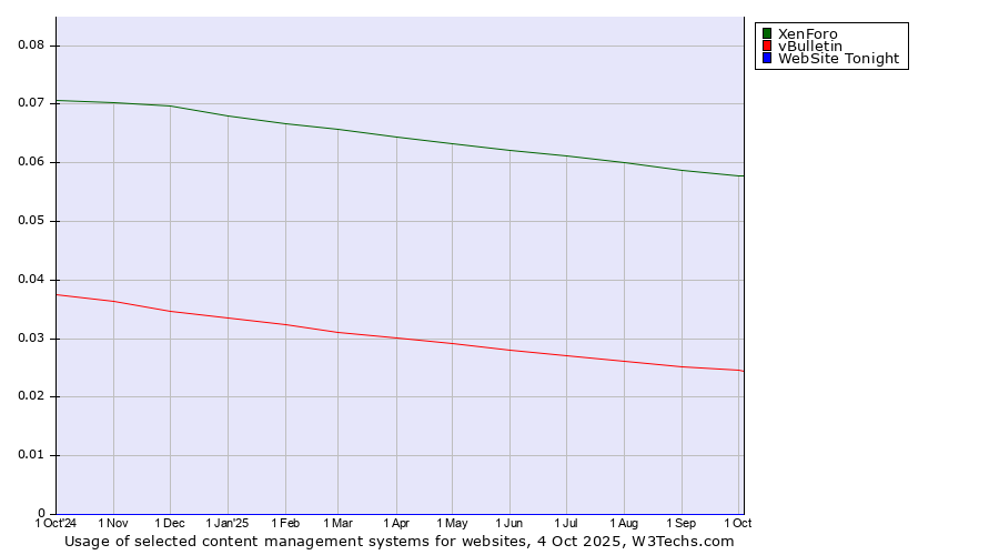 Historical trends in the usage of XenForo vs. vBulletin vs. WebSite Tonight