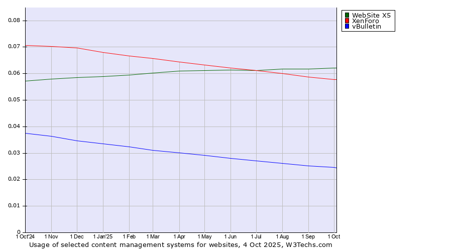 Historical trends in the usage of WebSite X5 vs. XenForo vs. vBulletin