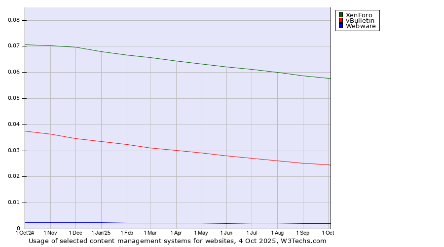 Historical trends in the usage of XenForo vs. vBulletin vs. Webware