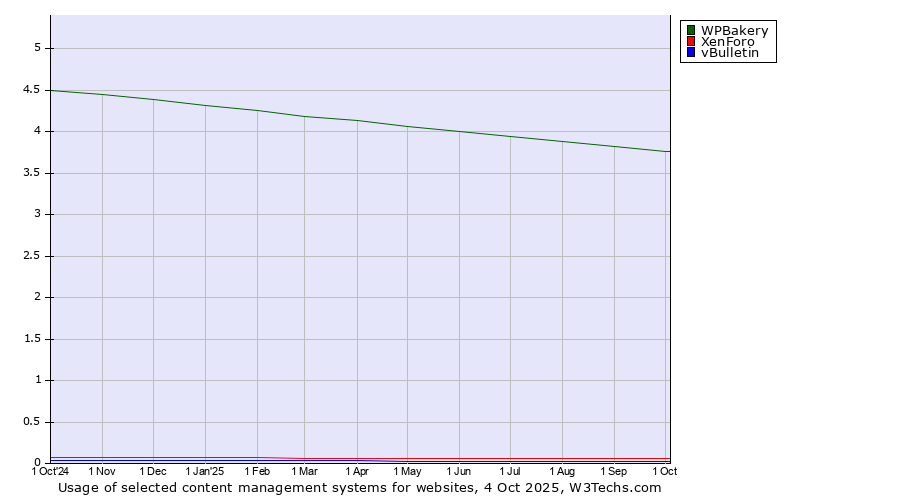 Historical trends in the usage of WPBakery vs. XenForo vs. vBulletin