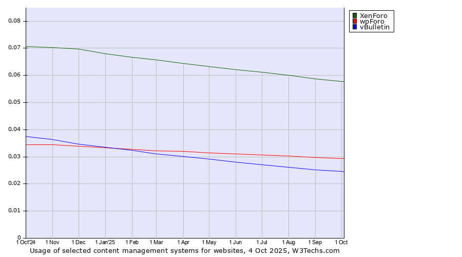 Historical trends in the usage of XenForo vs. wpForo vs. vBulletin