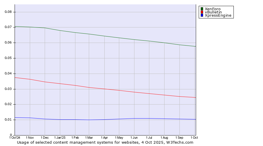 Historical trends in the usage of XenForo vs. vBulletin vs. XpressEngine