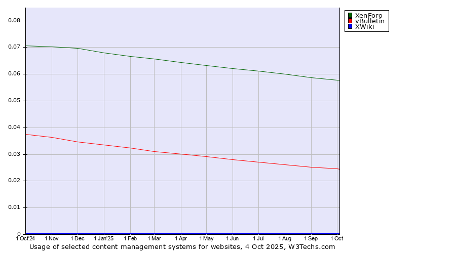 Historical trends in the usage of XenForo vs. vBulletin vs. XWiki