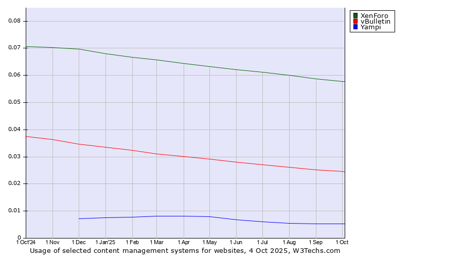 Historical trends in the usage of XenForo vs. vBulletin vs. Yampi