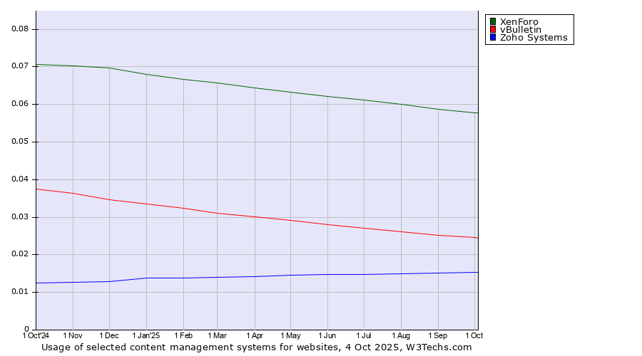 Historical trends in the usage of XenForo vs. vBulletin vs. Zoho Systems