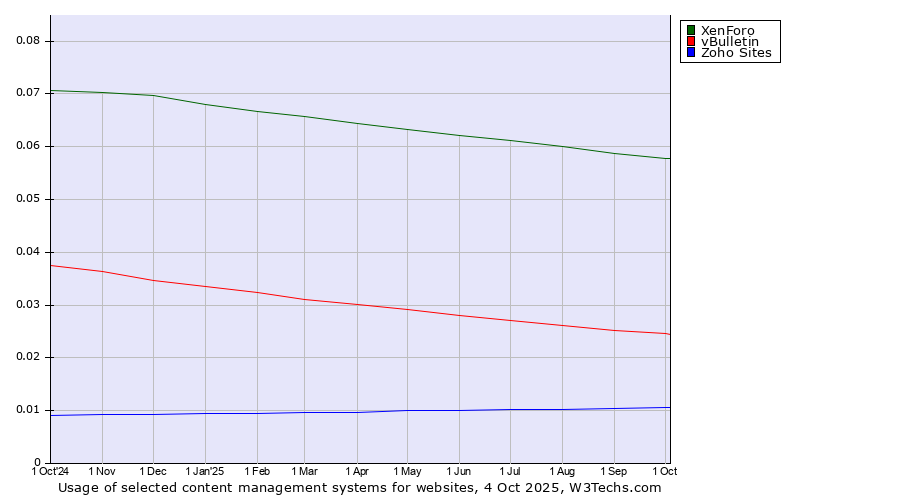 Historical trends in the usage of XenForo vs. vBulletin vs. Zoho Sites