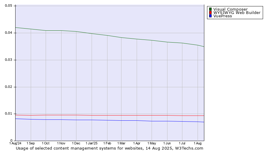 Historical trends in the usage of Visual Composer vs. WYSIWYG Web Builder vs. VuePress