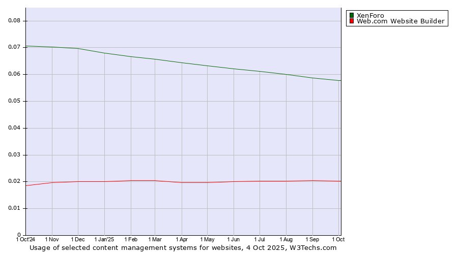 Historical trends in the usage of XenForo vs. Web.com Website Builder