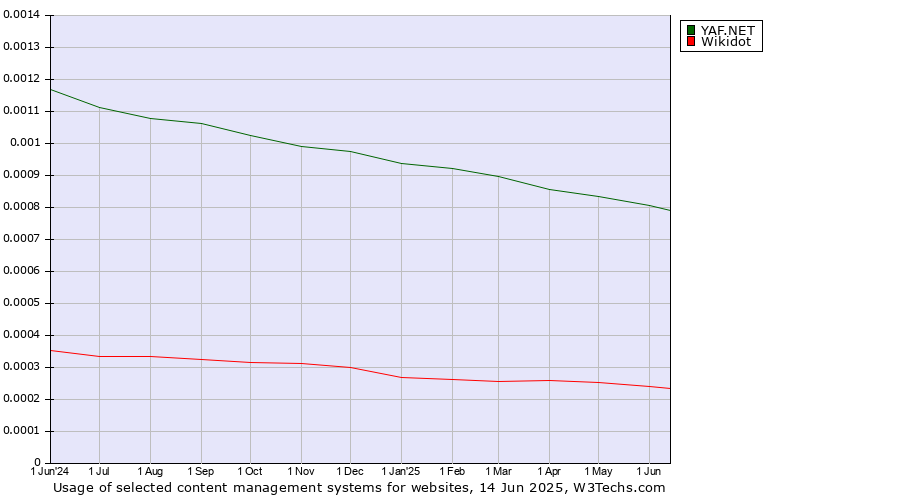 Historical trends in the usage of YAF.NET vs. Wikidot
