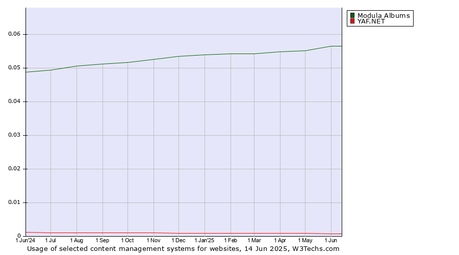Historical trends in the usage of Modula Albums vs. YAF.NET