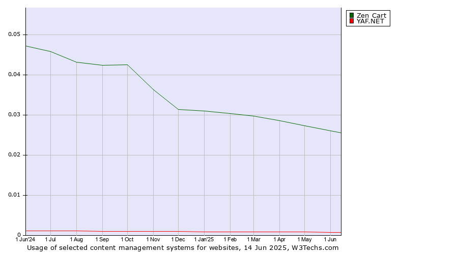 Historical trends in the usage of Zen Cart vs. YAF.NET