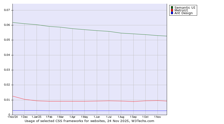 Historical trends in the usage of Semantic UI vs. MetroUI vs. Ant Design