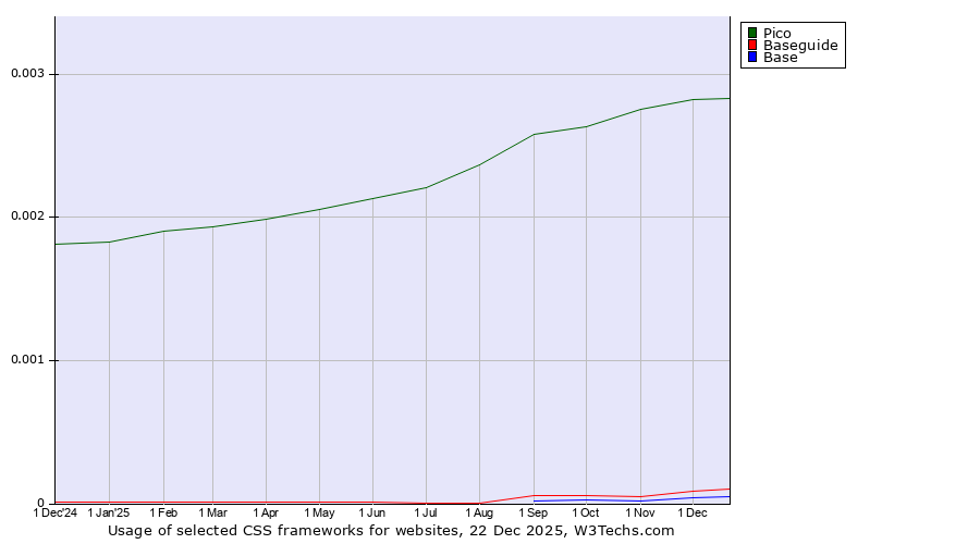 Historical trends in the usage of Pico vs. Baseguide vs. Base