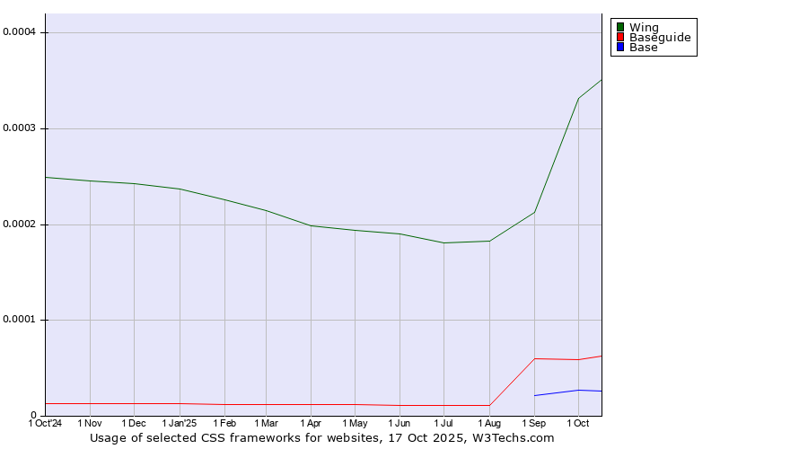 Historical trends in the usage of Wing vs. Baseguide vs. Base