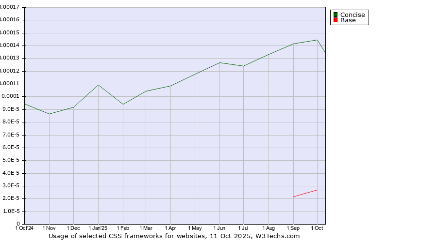 Historical trends in the usage of Concise vs. Base