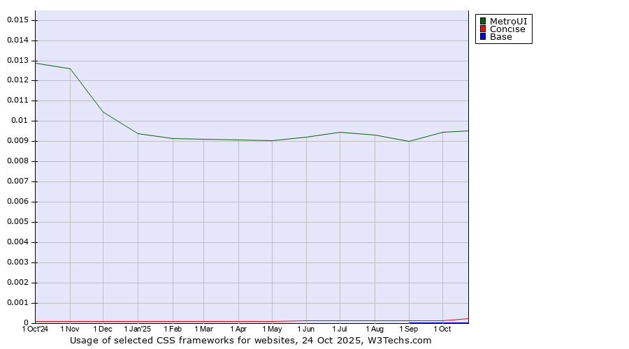 Historical trends in the usage of MetroUI vs. Concise vs. Base