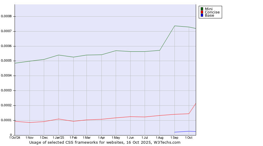Historical trends in the usage of Mini vs. Concise vs. Base